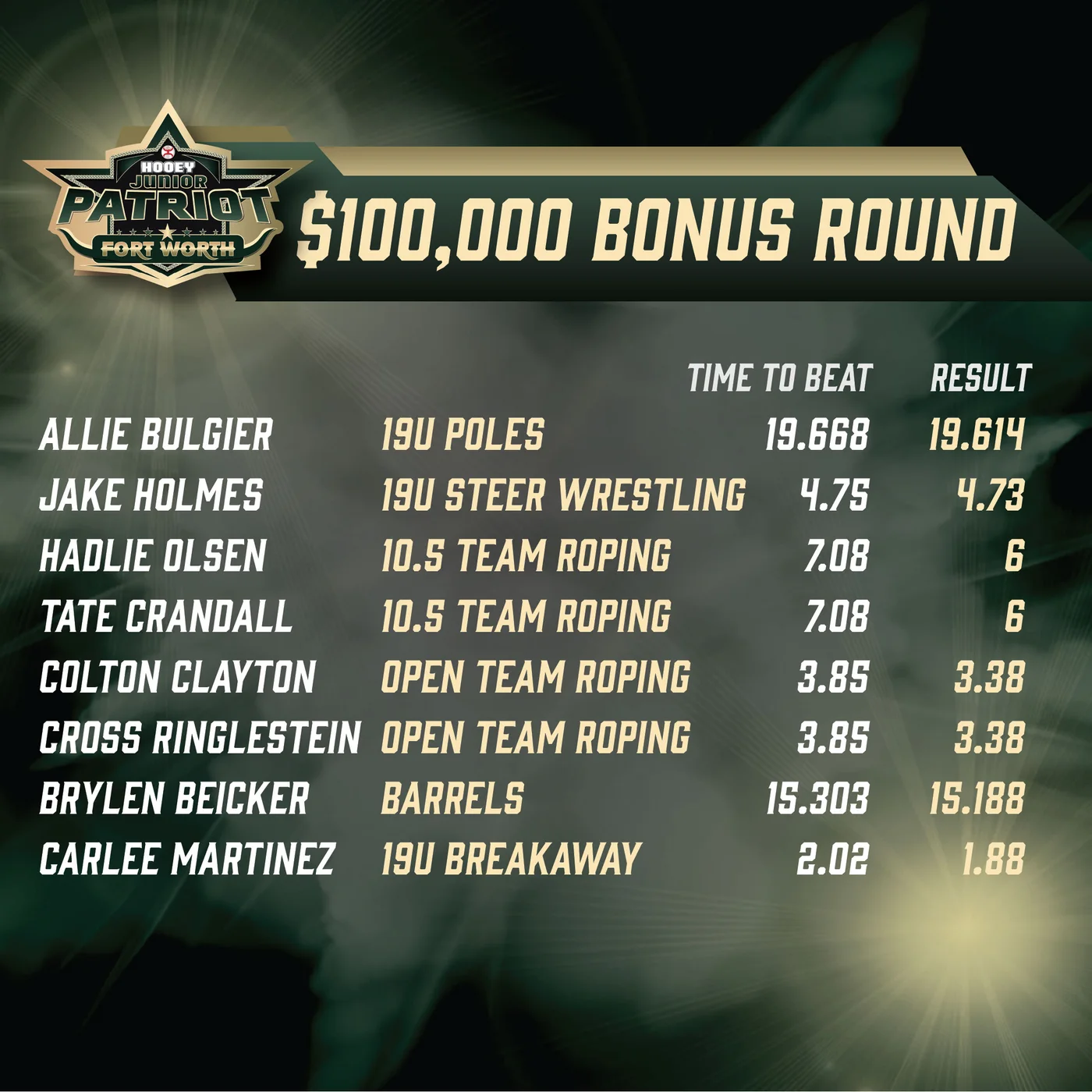 Patriot Fort Worth 2026: $100,000 Bonus Round finals results