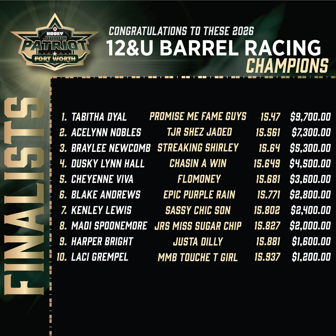 Patriot Fort Worth 2026: 12U Barrel Racing finals results