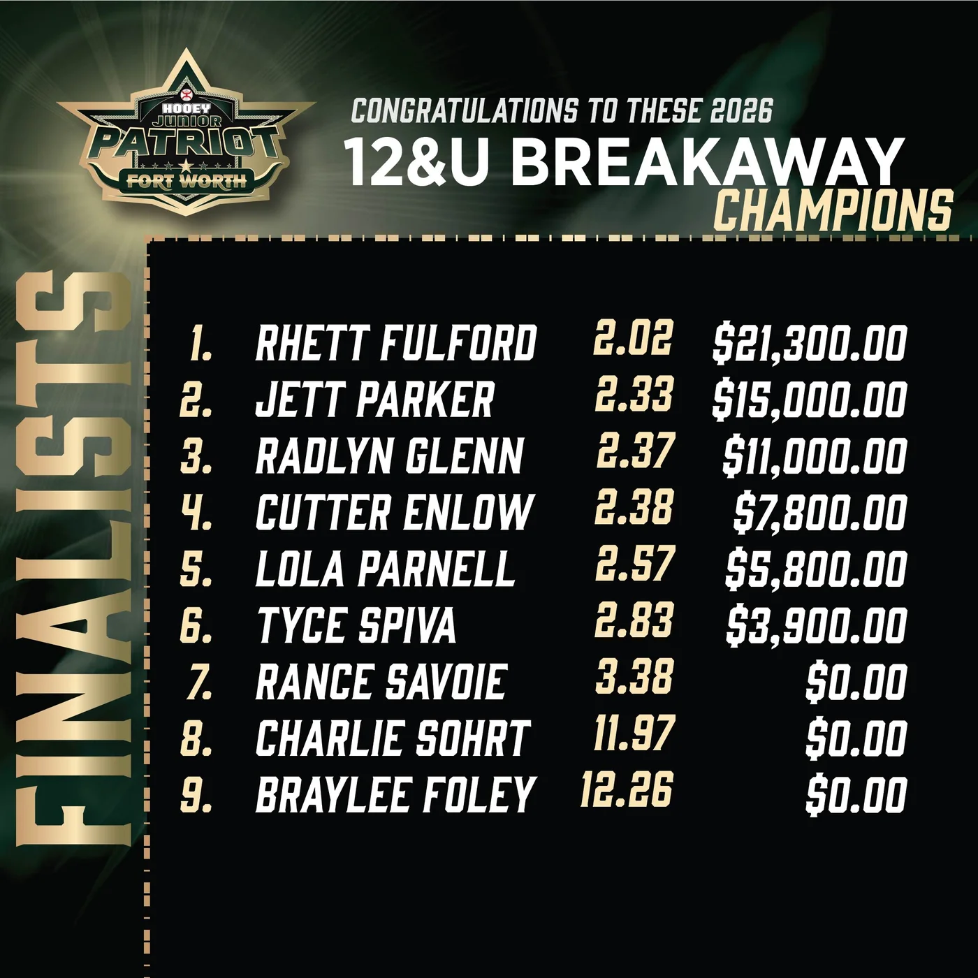 Patriot Fort Worth 2026: 12U Breakaway finals results