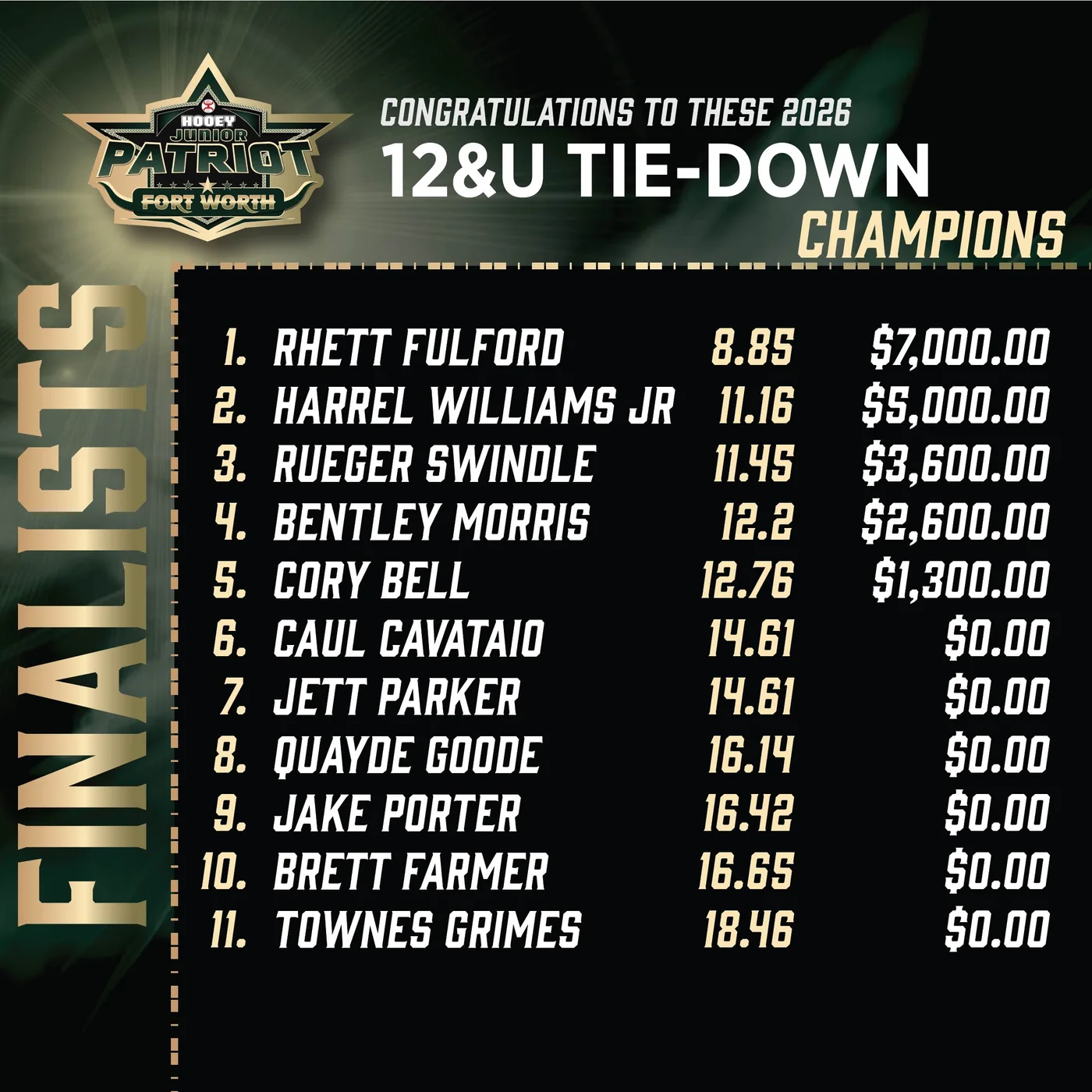 Patriot Fort Worth 2026: 12U Tie-Down finals results