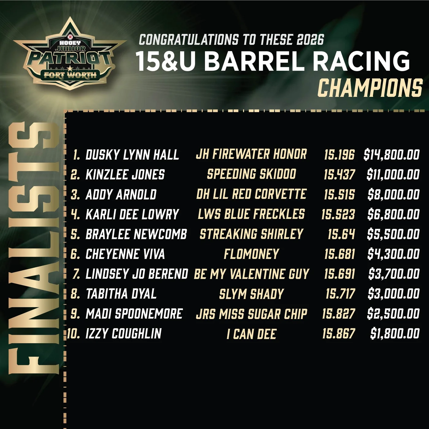 Patriot Fort Worth 2026: 15U Barrel Racing finals results