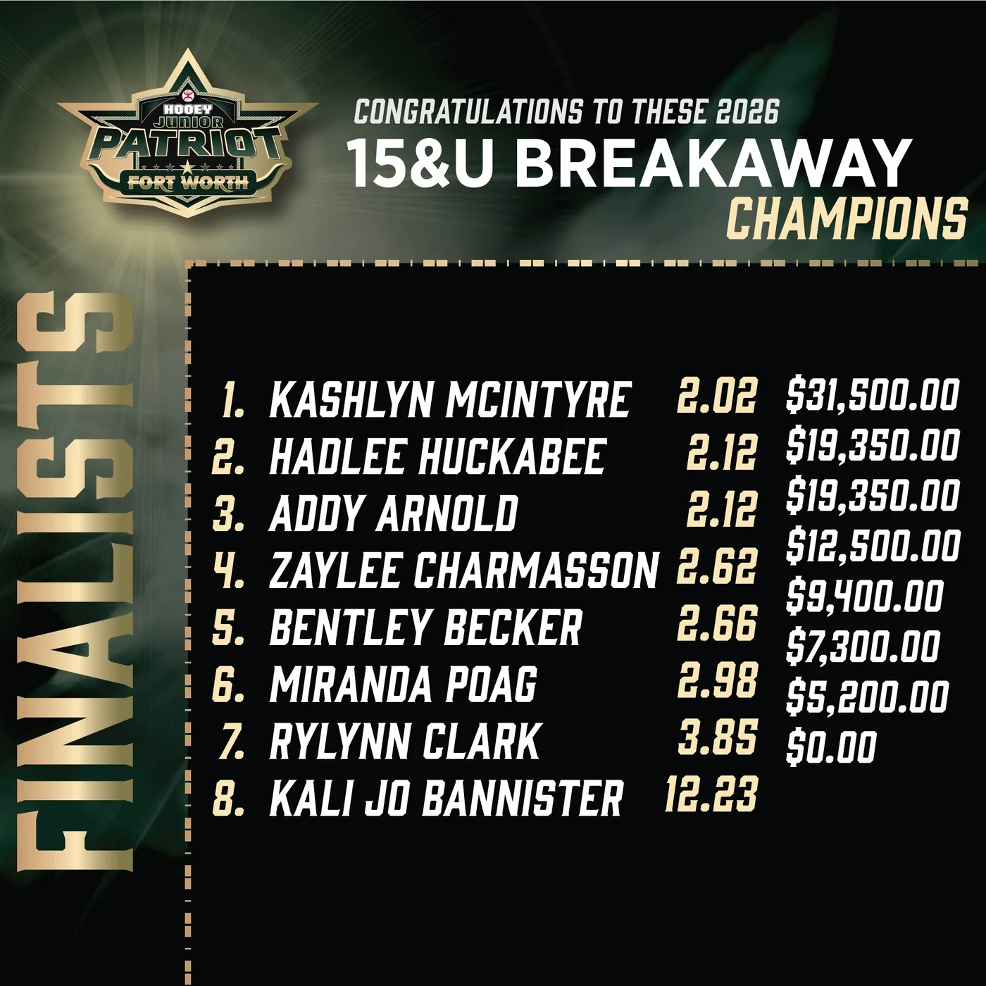 Patriot Fort Worth 2026: 15U Breakaway finals results
