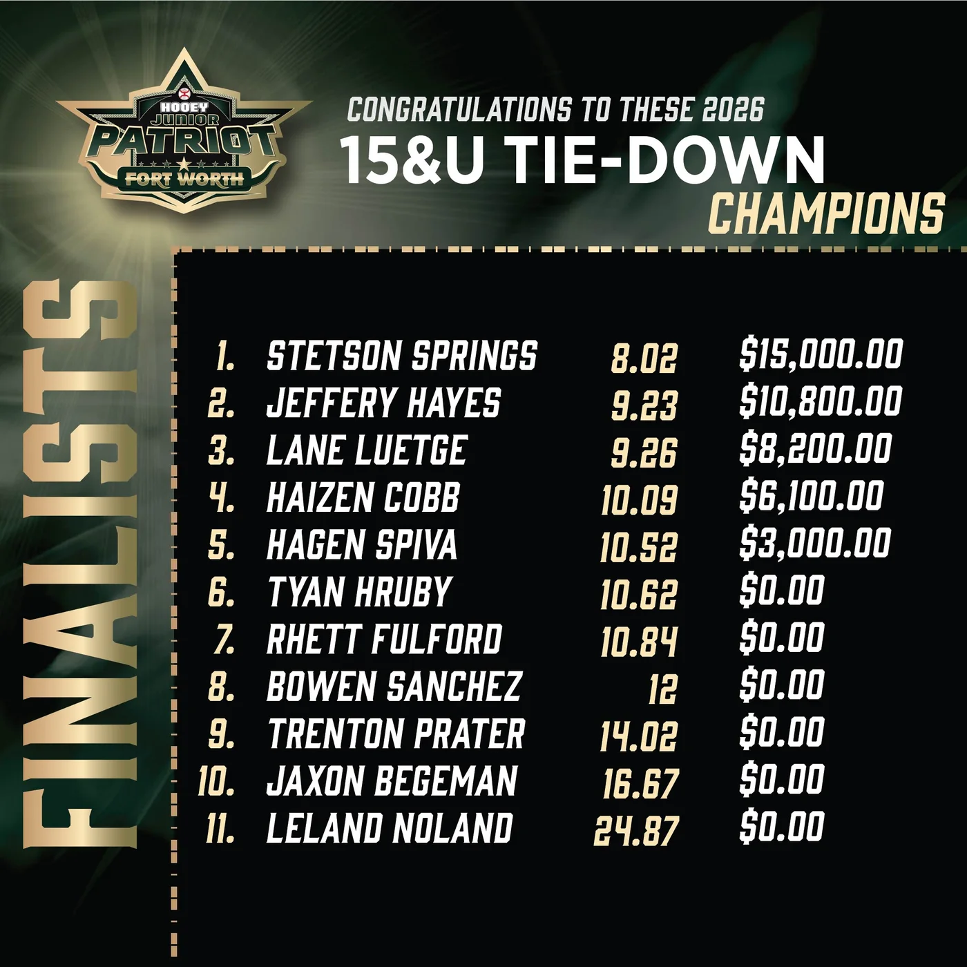 Patriot Fort Worth 2026: 15U Tie-Down finals results