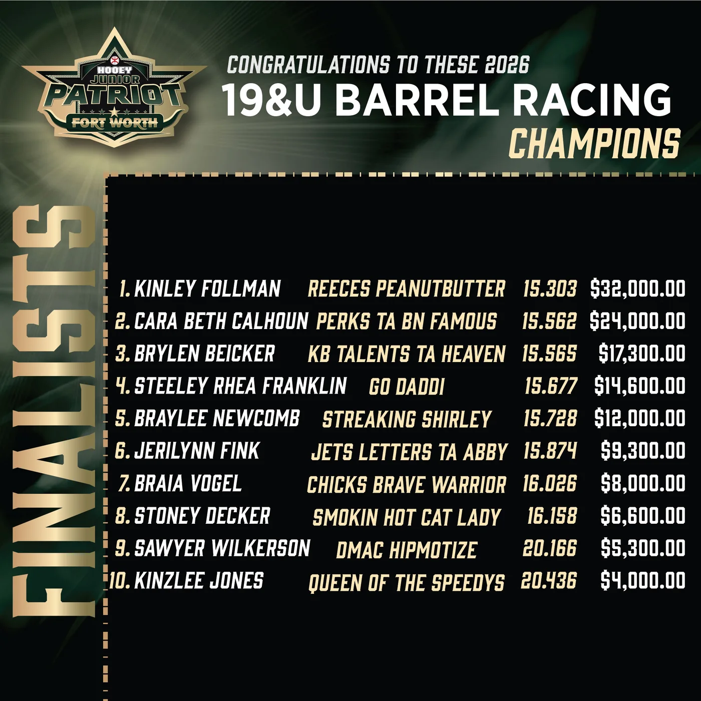 Patriot Fort Worth 2026: 19U Barrel Racing finals results