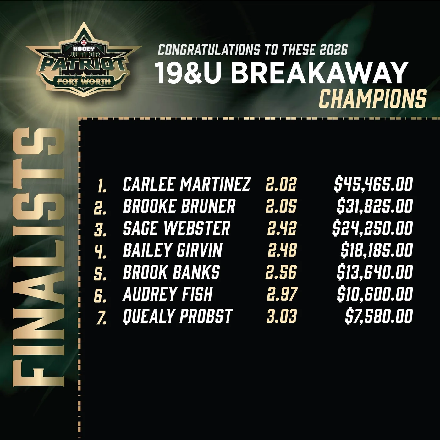 Patriot Fort Worth 2026: 19U Breakaway finals results