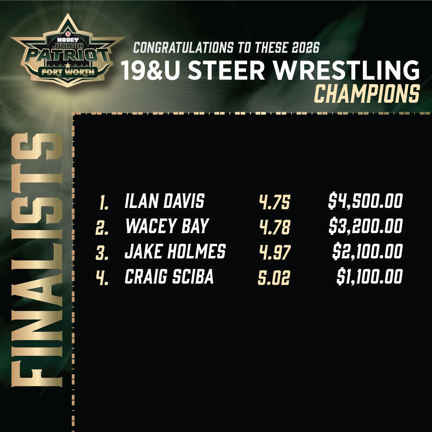 Patriot Fort Worth 2026: 19U Steer Wrestling finals results