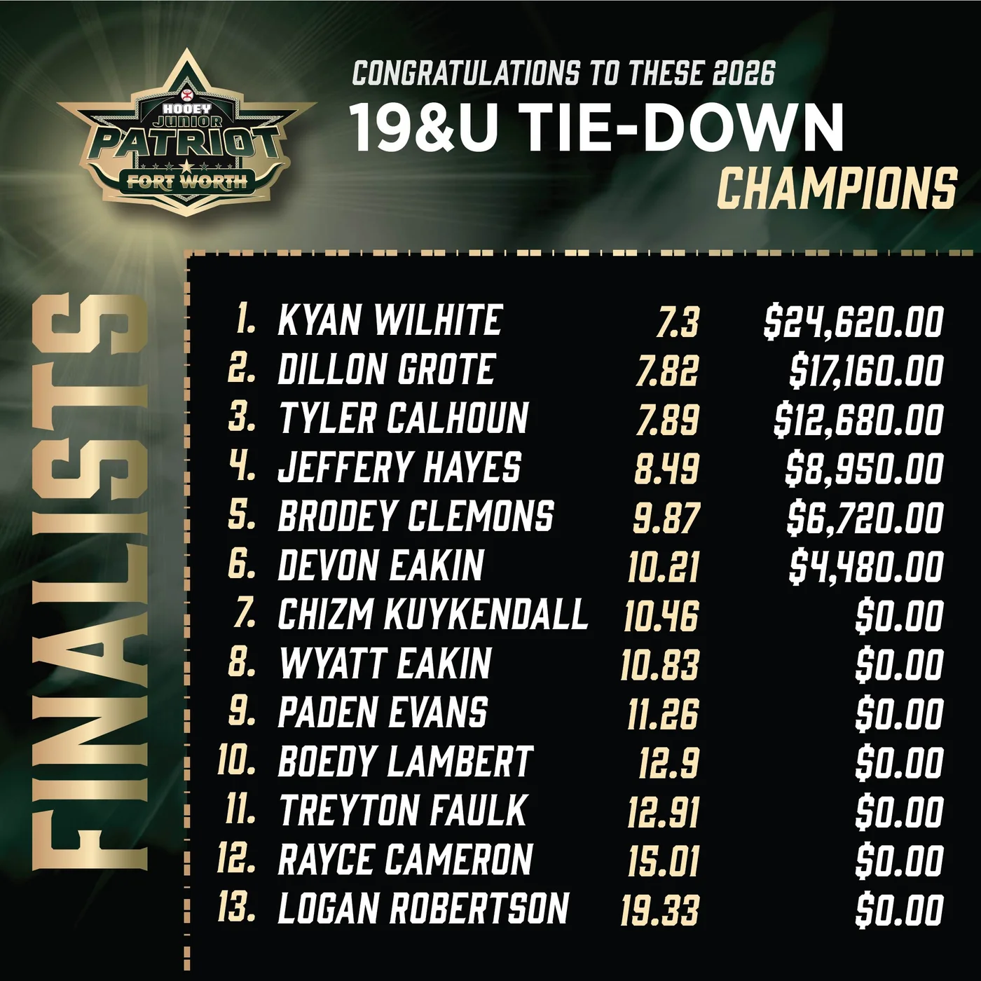 Patriot Fort Worth 2026: 19U Tie-Down finals results