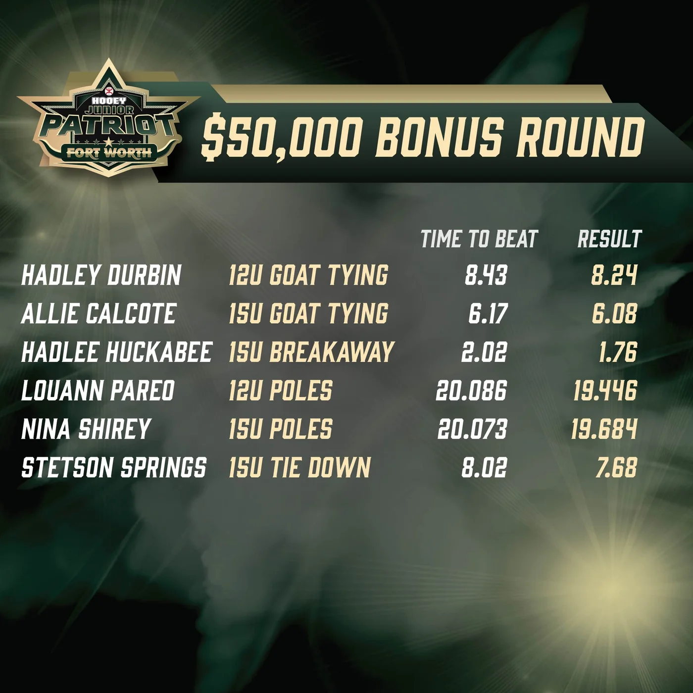 Patriot Fort Worth 2026: $50,000 Bonus Round finals results